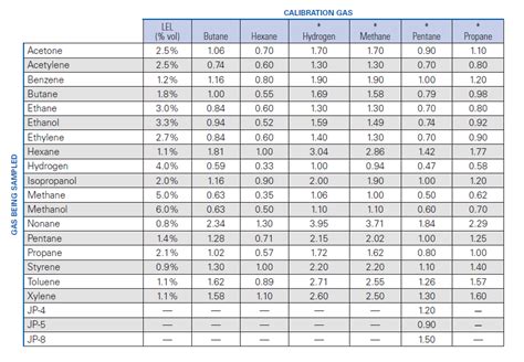 gasulito|natural gas lel chart.